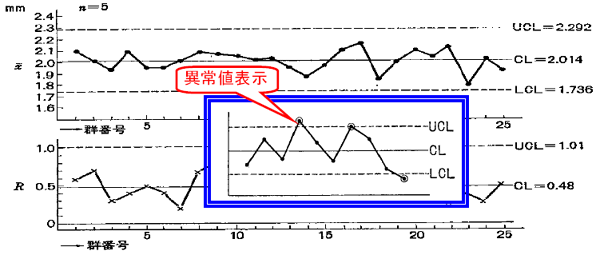 X-R 管理図例