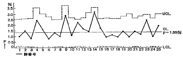 p 管理図例