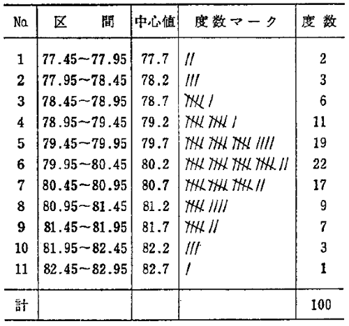 手書き度数表例