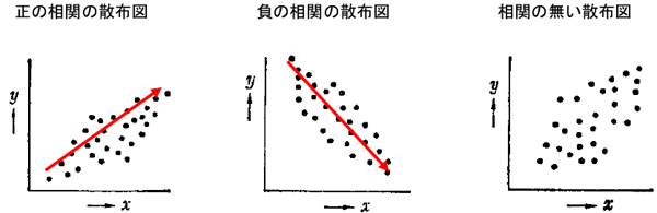 散布图例(要因 X 和 Y 的散布图)