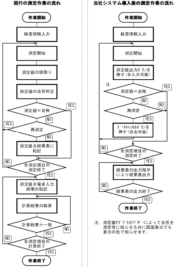 品質管理、工程検査の測定作業の流れの比較